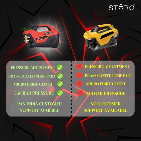 STARQ AWP 2.8 High Pressure Washer 2800W, 350 Bar, 12L/Min Flow, 8M Hose Pipe, Portable Car, Bike & Home Cleaner with Pressure Control Knob