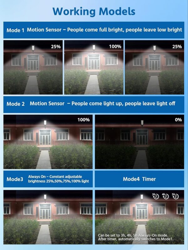 LITVERSE 300W Solar Wall Mount Street Light, IP67 Waterproof with Remote & Motion Sensor. Dusk to Dawn 6500K Cool White LED Flood lamp, Durable ABS Alloy Body for Home, Garden, Yard, gate & Parking
