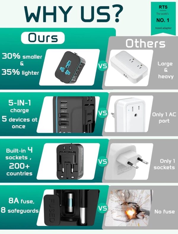 rts 5 in 1 Universal Charger Adapter PD20W, with 2 Type C 2 USB Port Universal Travel Adapter, Travel Essentials 2 USB-C 3.4A Worldwide International Universal Travel Adapter All in one Travel Plug